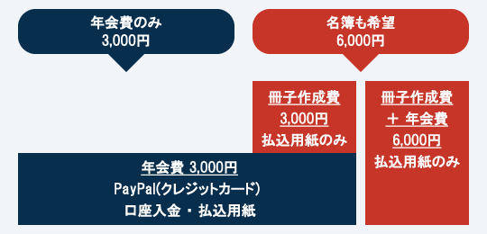 年会費・冊子名簿の模式図