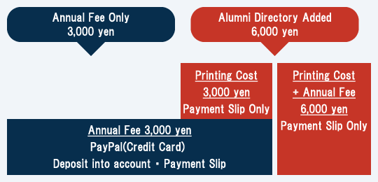 Schematic diagram of annual membership fees and membership booklet.